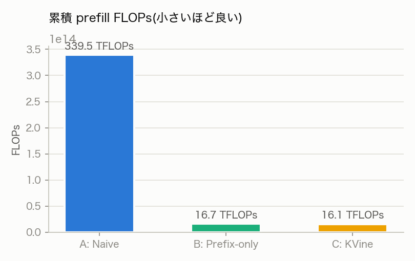 累積 prefill FLOPs