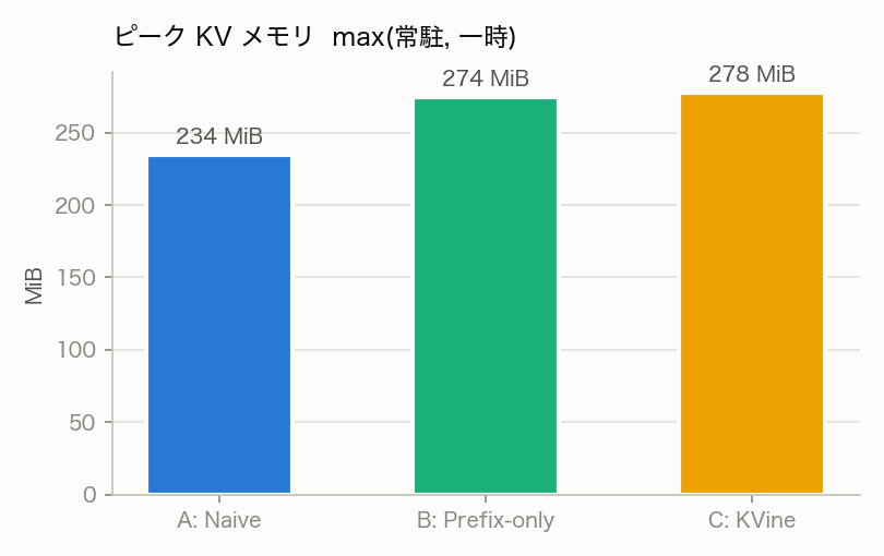 ピーク KV メモリ
