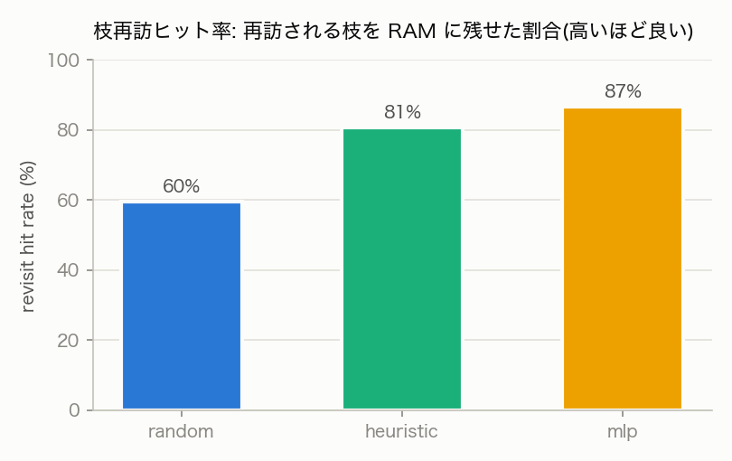 レジデントセット方策の対照