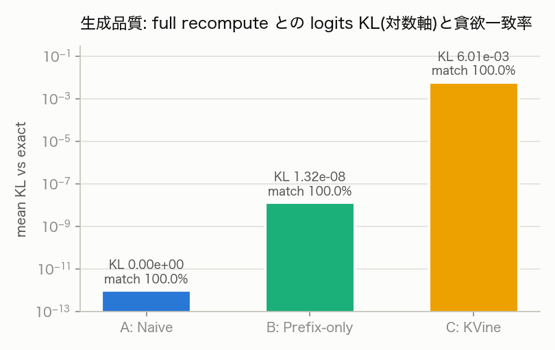 生成品質 (KL / 一致率)