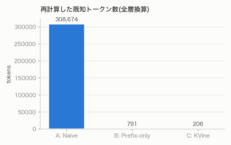 再計算した既知トークン