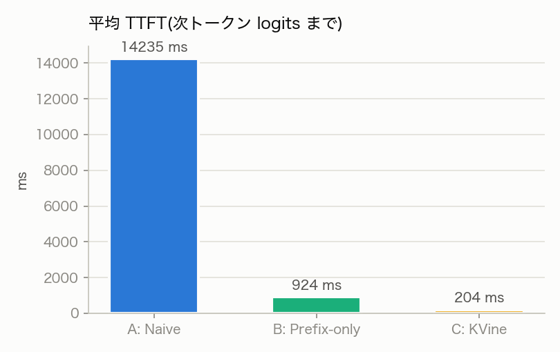 平均 TTFT