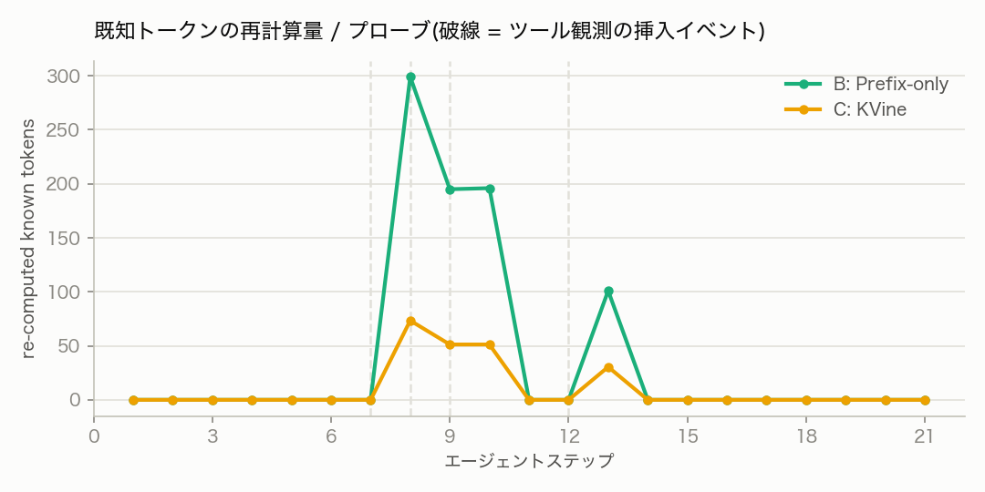 なぜ prefix caching では不十分か